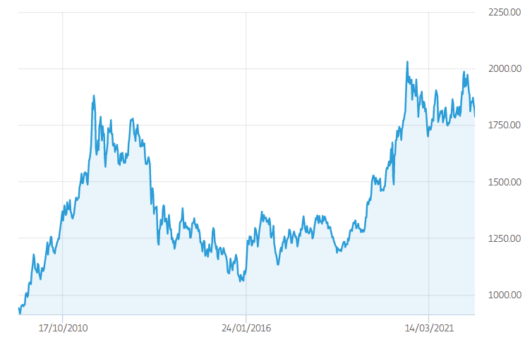 gull pris, råvaretrading