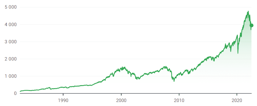 S&P 500-indeks