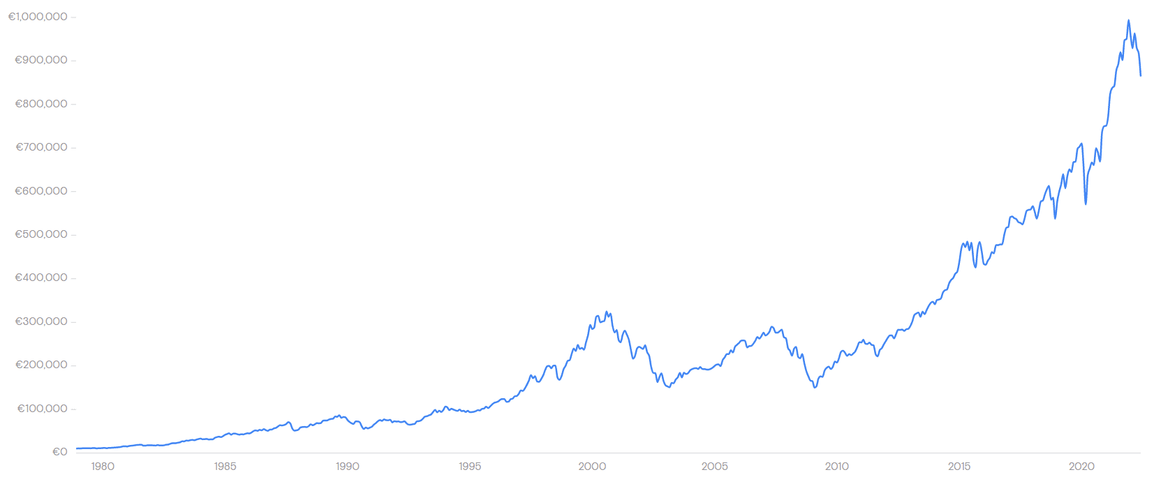 kursutvikling MSCI World Index