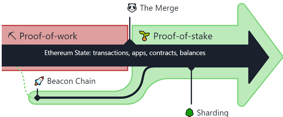 Ethereum Merge