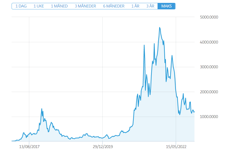 Ethereum kurs