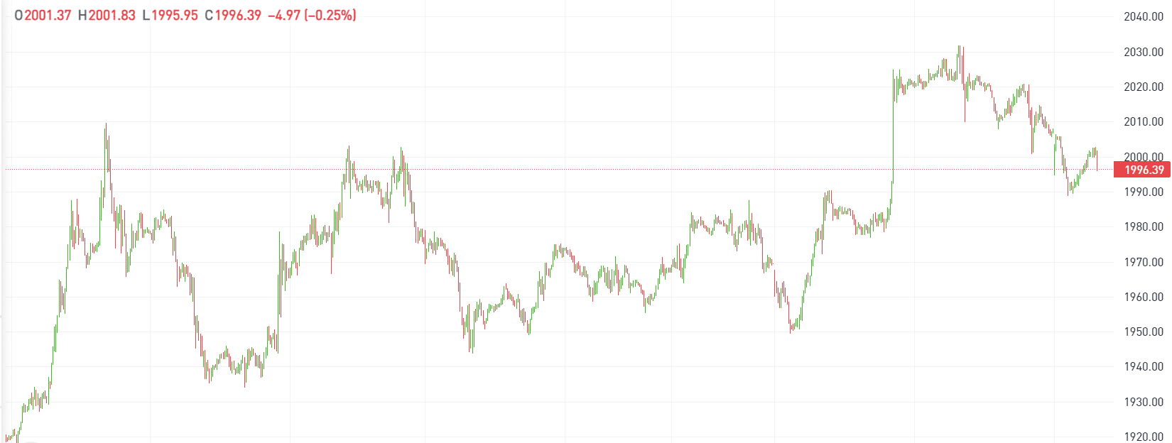 Gull pris. Investere i gull.