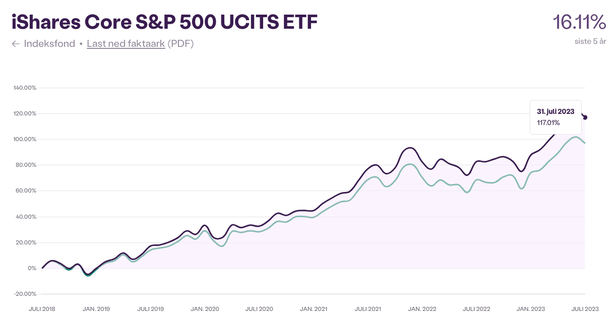 S&P500 ETF investering