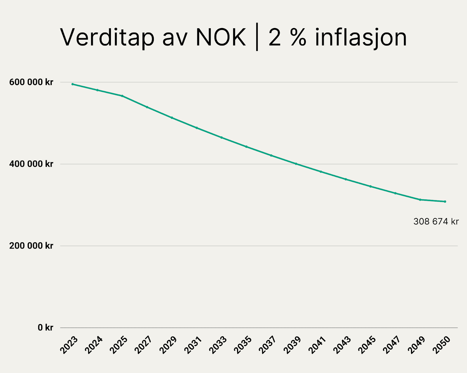 Pensjon, inflasjon, verdi