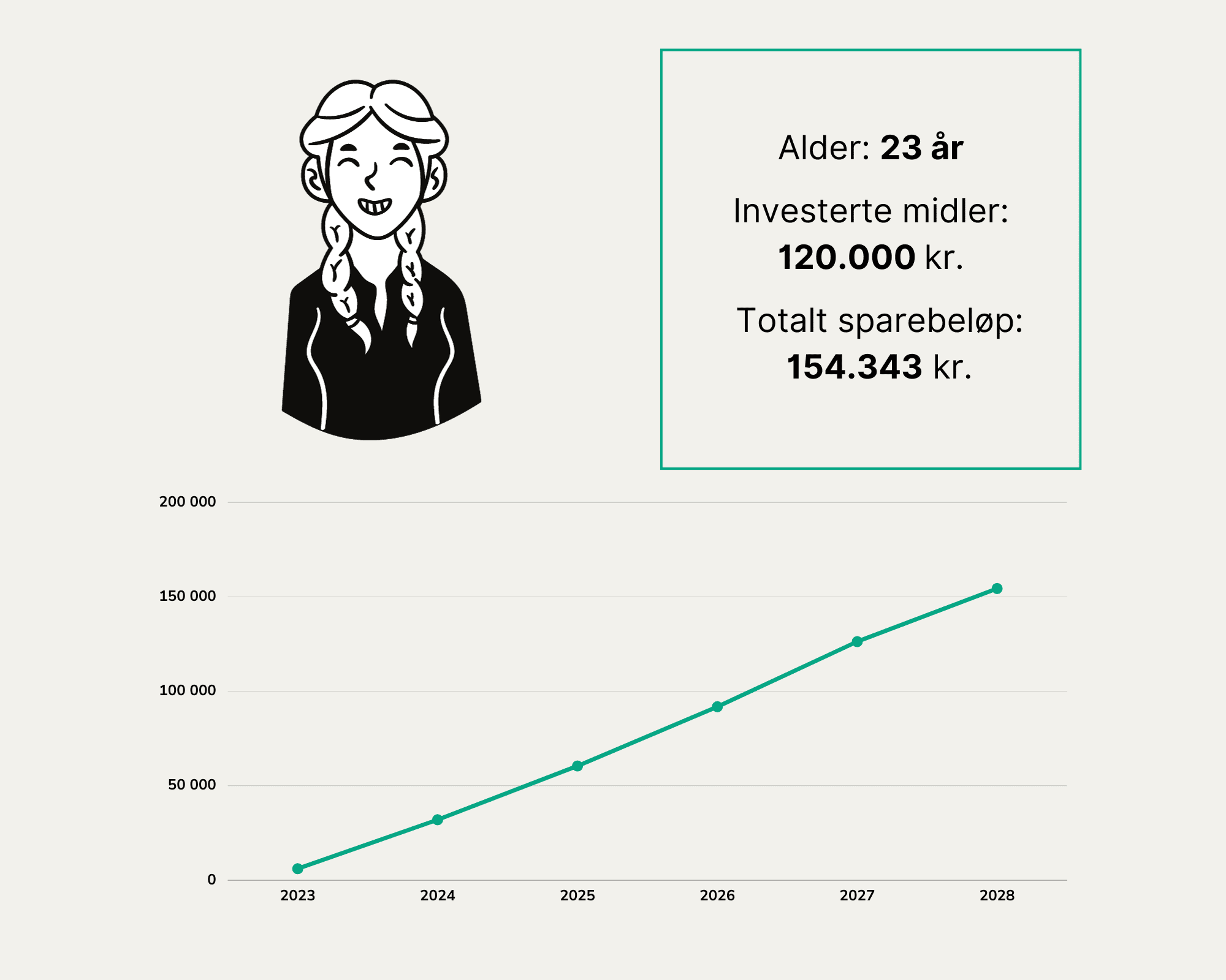 Investeringsreise sparing