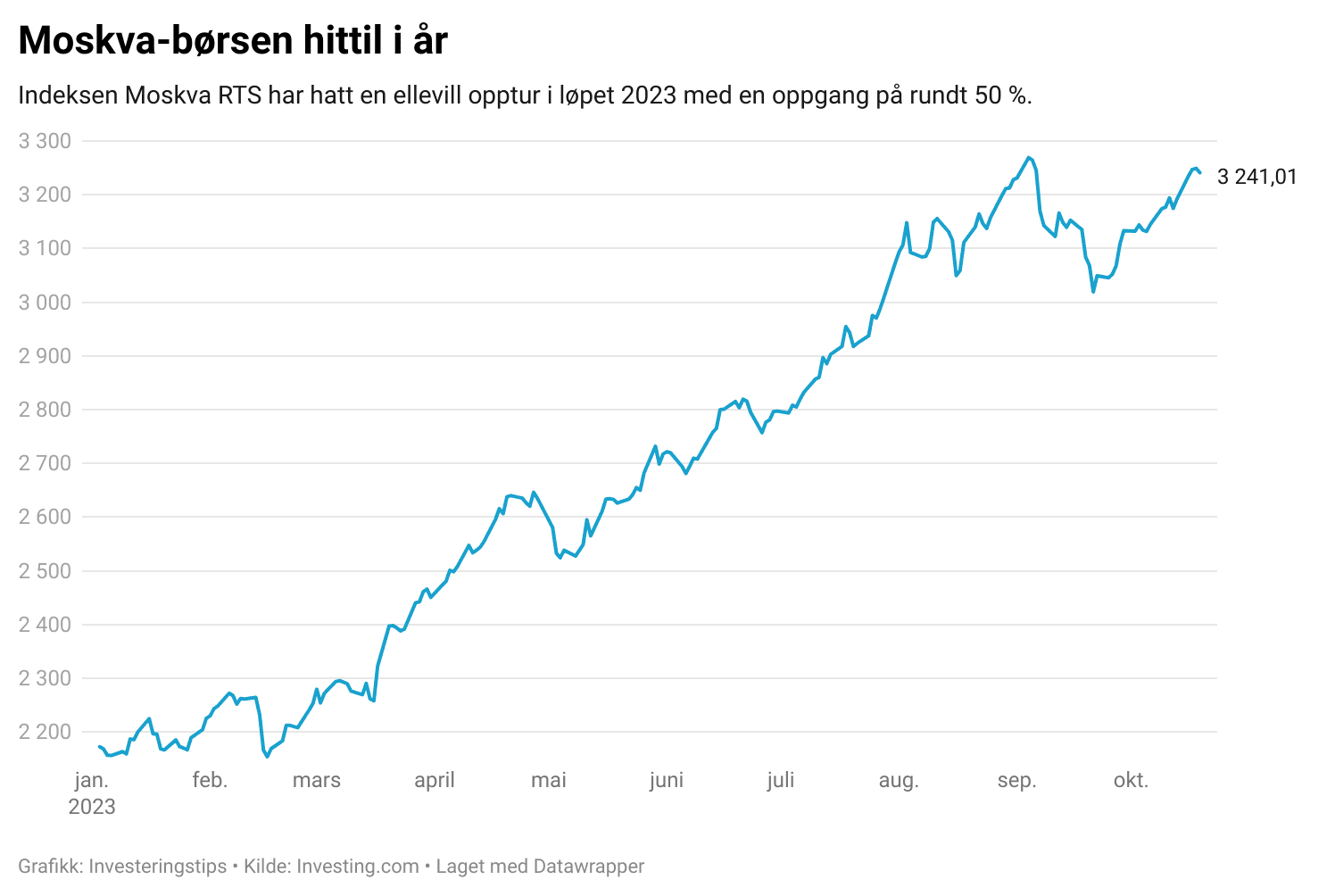 Moskva-børsen, det russiske aksjemarkedet