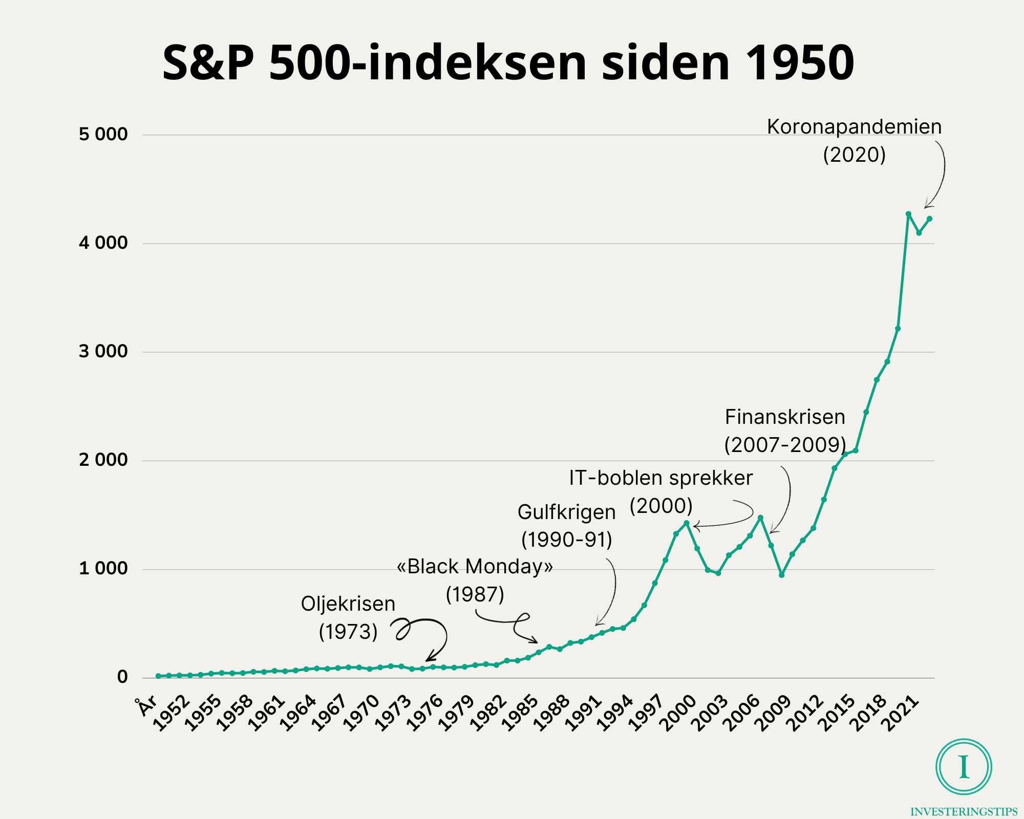 aksjemarkedet over tid