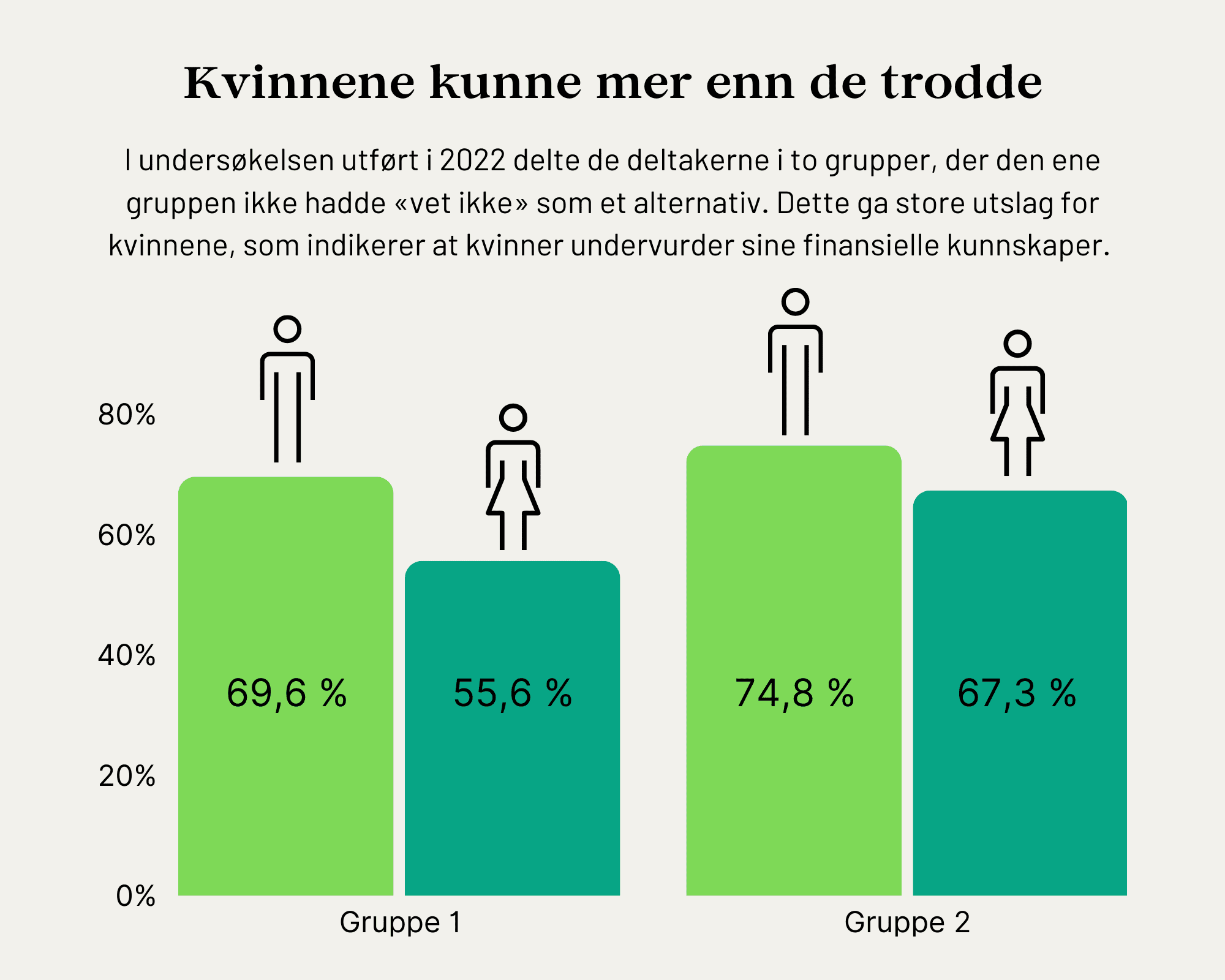 Kapitalgapet økonomiske forståelse kjønn