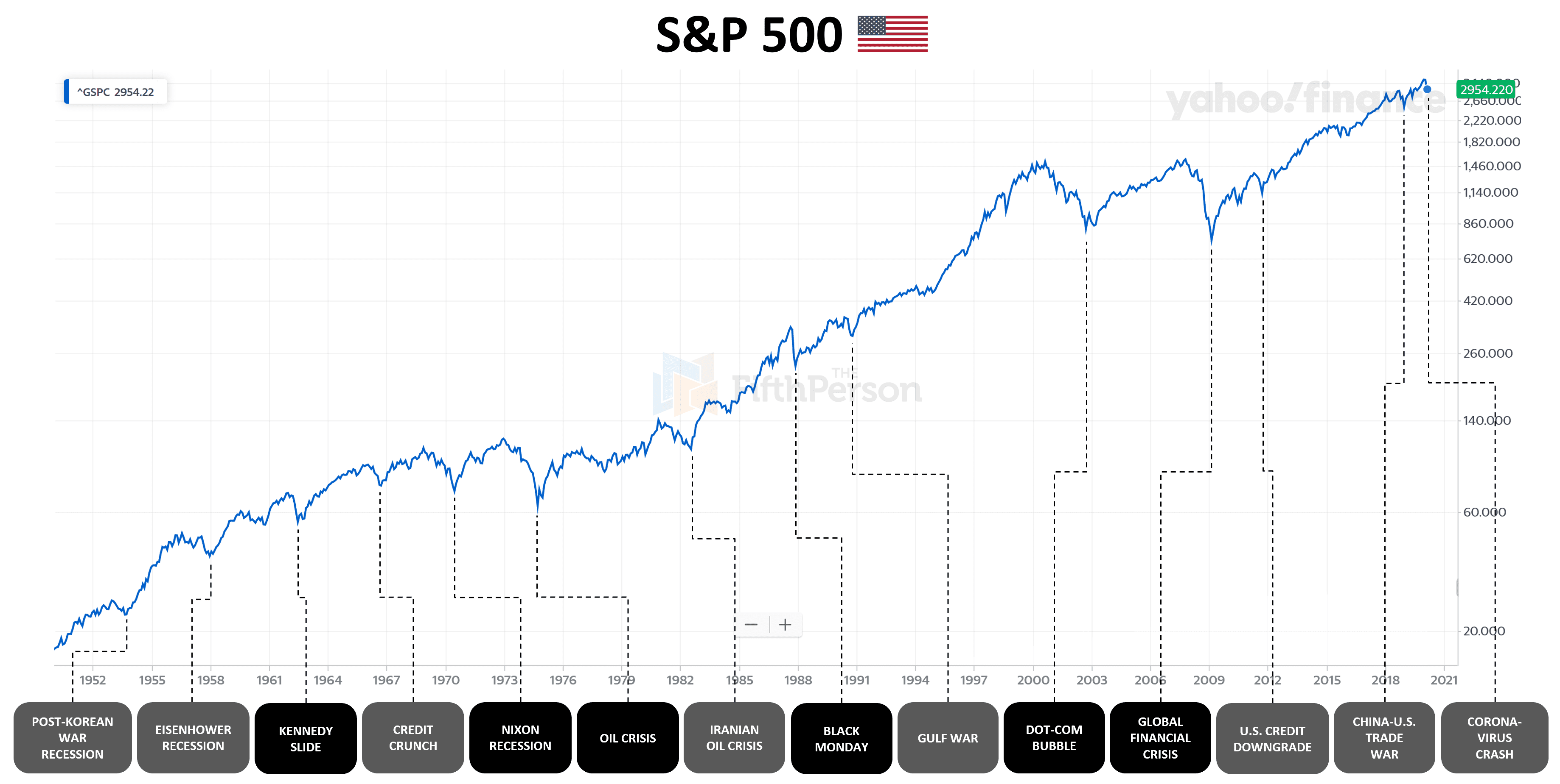 S&P 500 siden 1950 til i dag