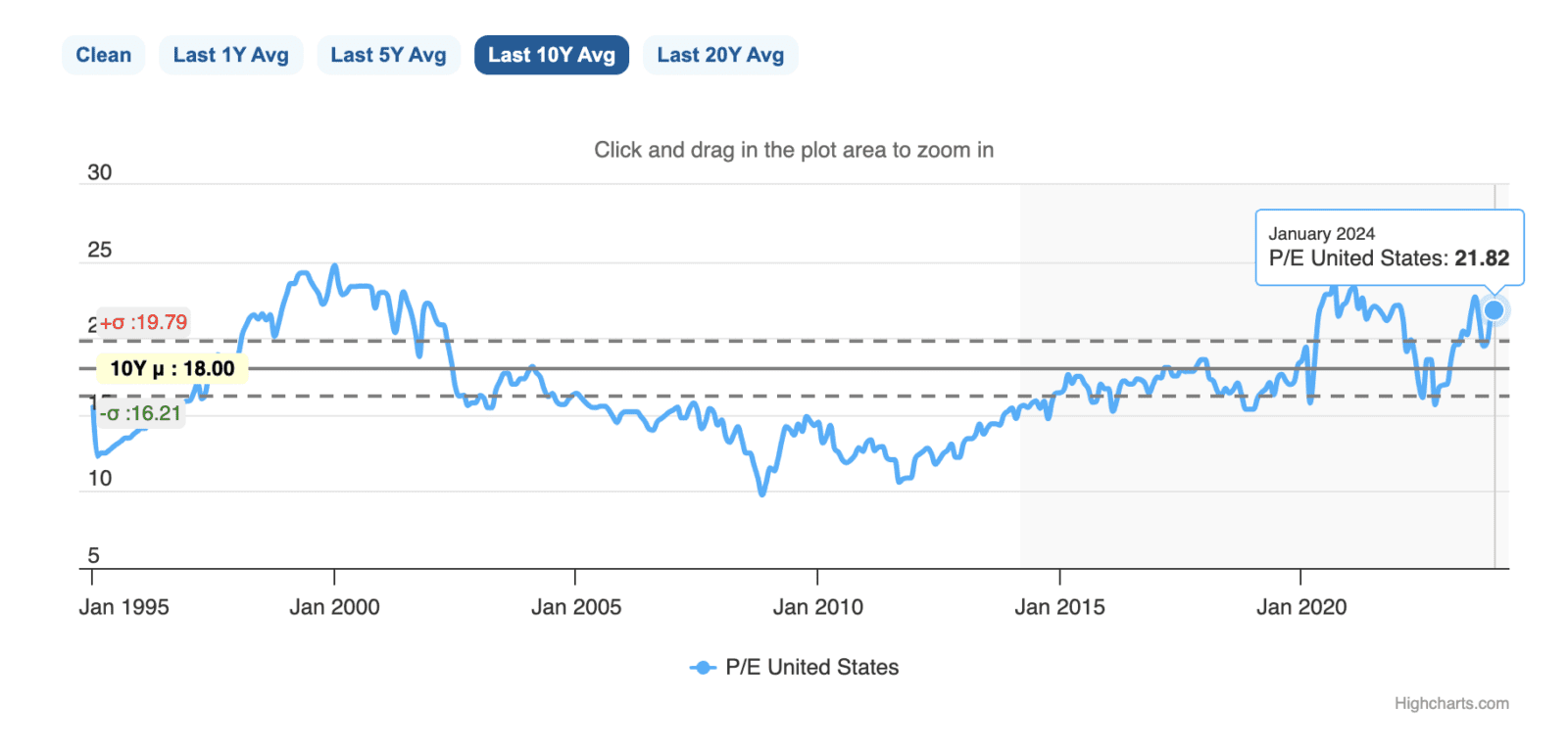 P/E-ratio USA