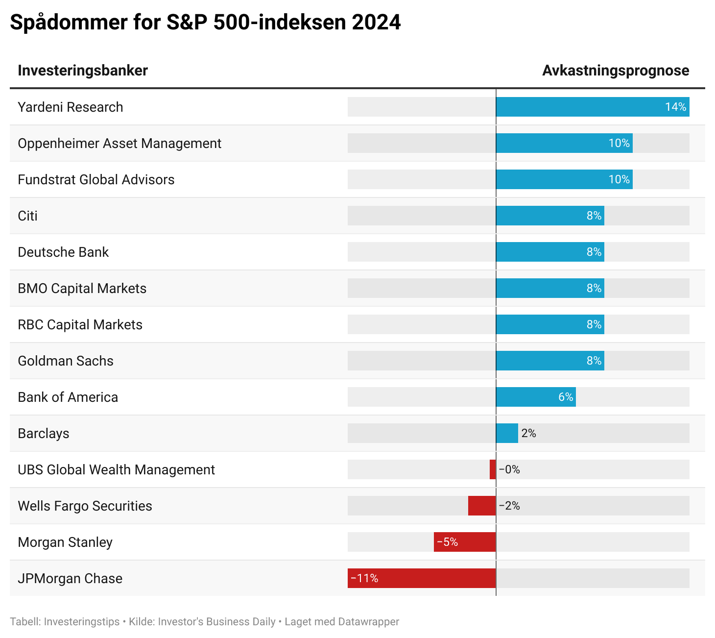 Spådommer for 2024 aksjemarkedet