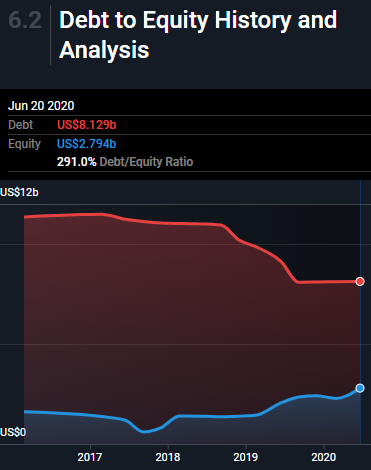 Albertsons Debt to Equity