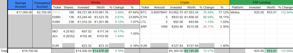 Portfolio overview