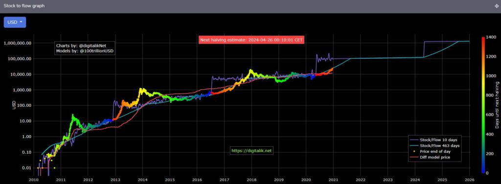 Bitcoin Stock To Flow