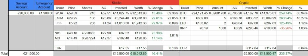 Portfolio overview