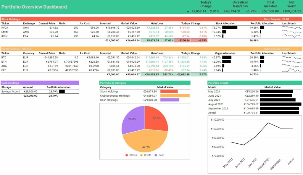 Portfolio overview