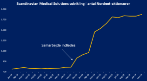 Case på Vækstaktier-platformen: Scandinavian Medical Solutions er nu den mest handlede aktie på First North og har fordoblet antallet af Nordnet-aktionærer