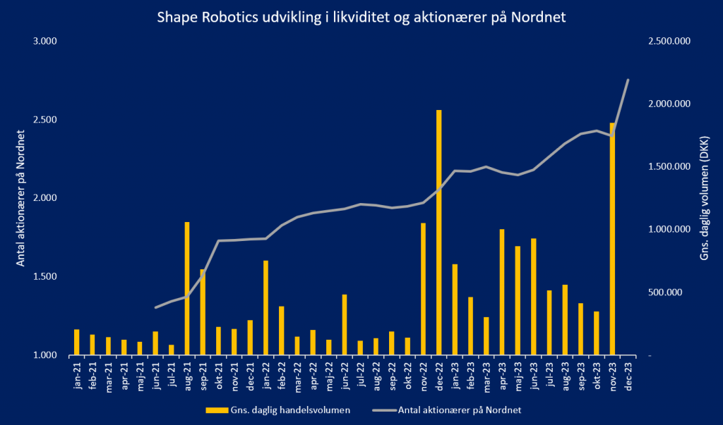 Shape Robotics udvikling i likviditet og antal aktionærer på Nordnet
