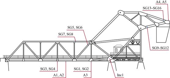 Graphical illustration of sensors on a bridge