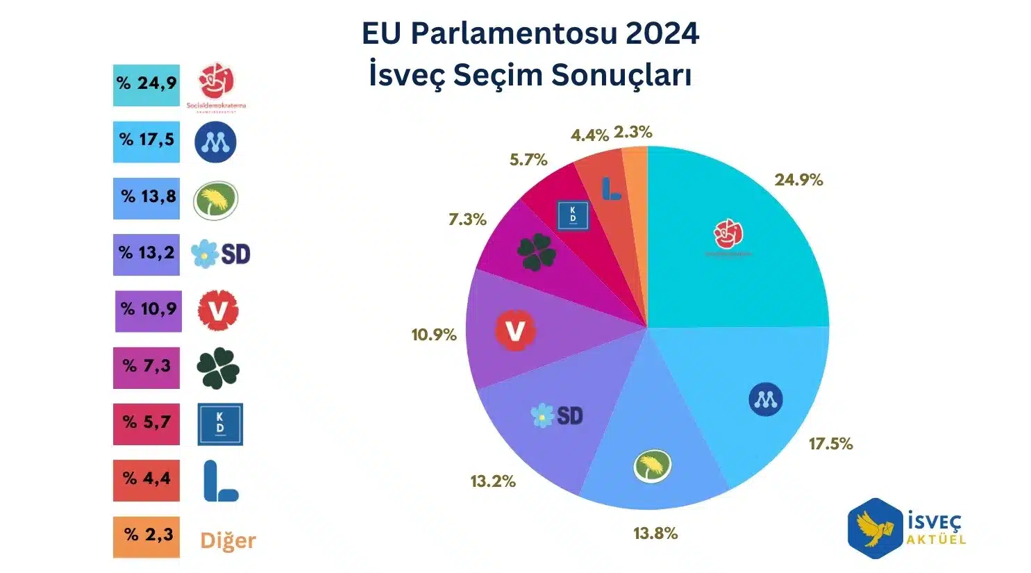 ab isvec secim sonuclari