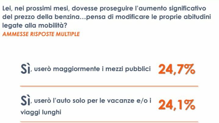 Caro-carburanti, un sondaggio: italiani pronti a limitare uso dell’auto