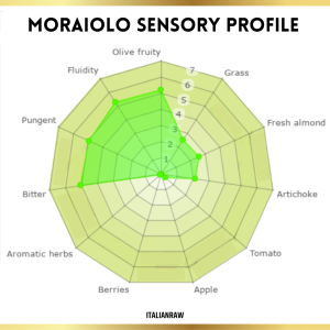 sensory profile of moraiolo