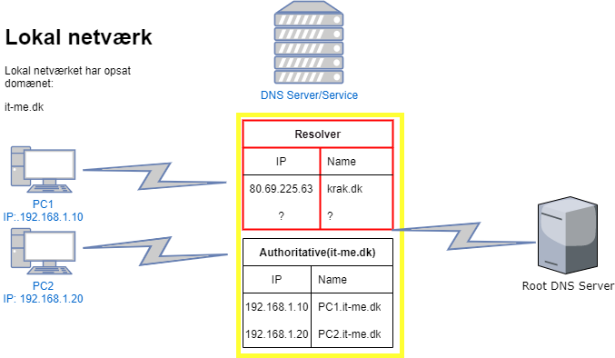 DNS Resolver cache