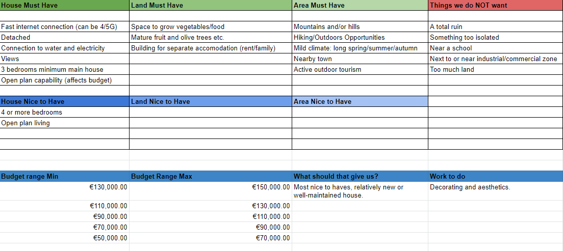 A print screen of one of our excel sheets. This one sets out our wishes (must haves/nice to haves/shouldn't haves) for our new house and environment.