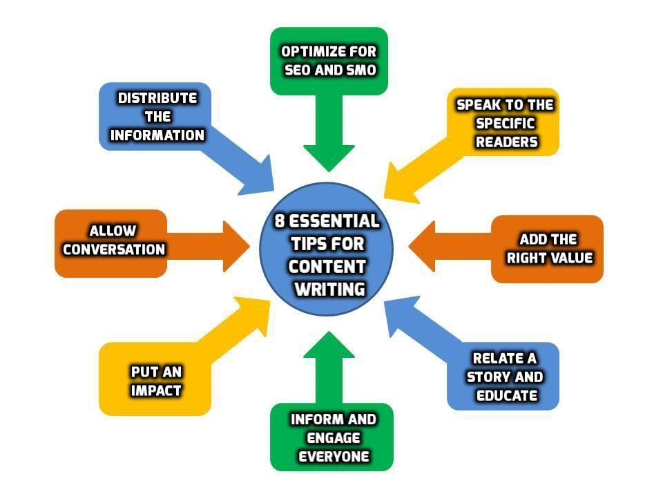 The importance of effective content writing course online