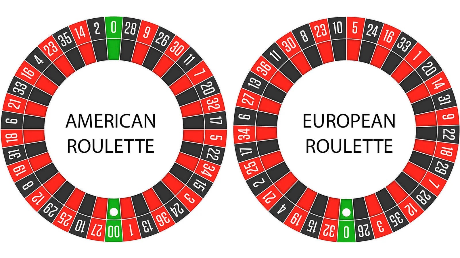 Differences Between American and European Roulette Jackpot Bet Online