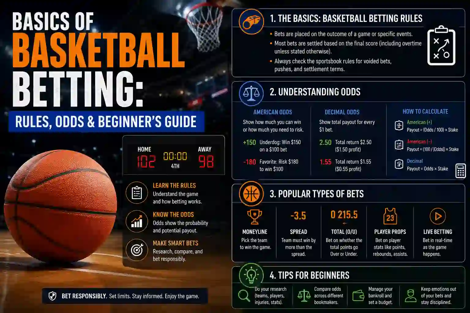 Basics of Basketball Betting: Rules, Odds & Beginner's Guide
