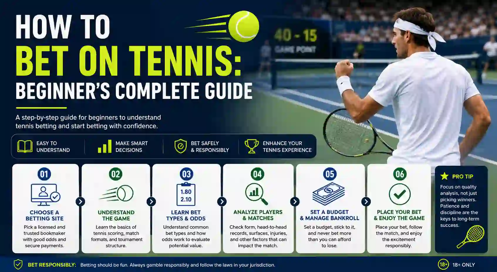 How to Bet on Tennis: Beginner's Complete Guide