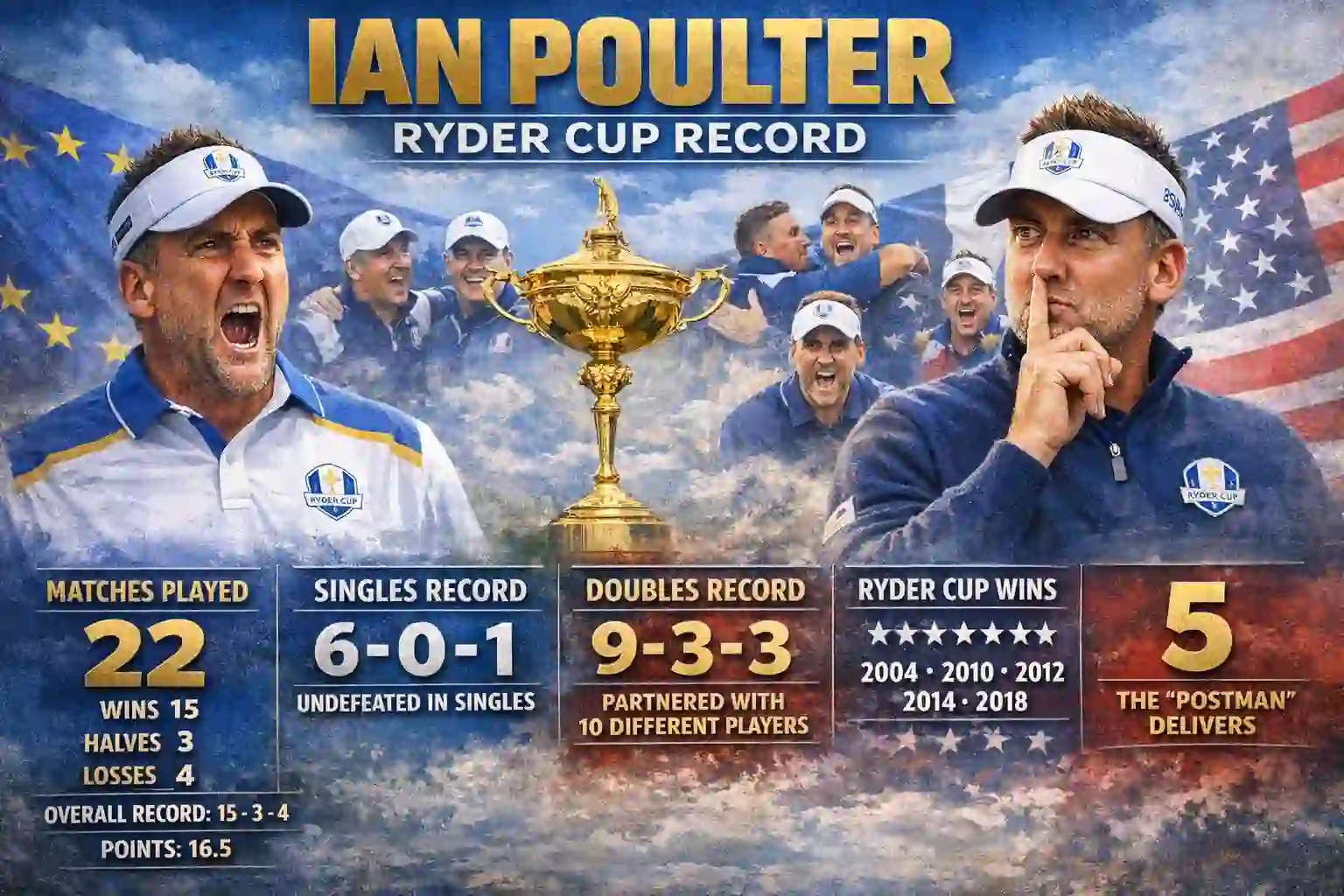 Ian Poulter Ryder Cup Record