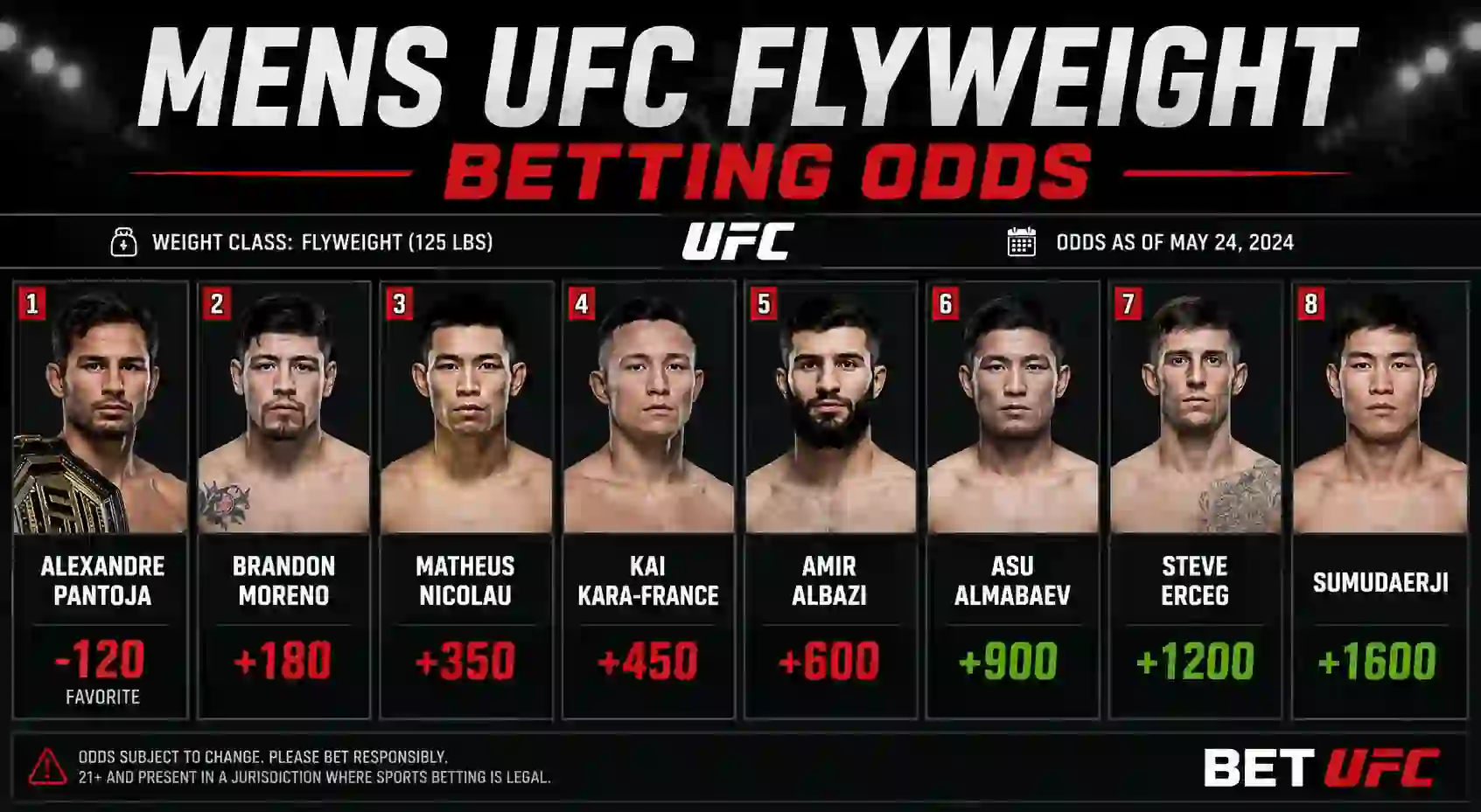 Mens UFC Flyweight Betting Odds