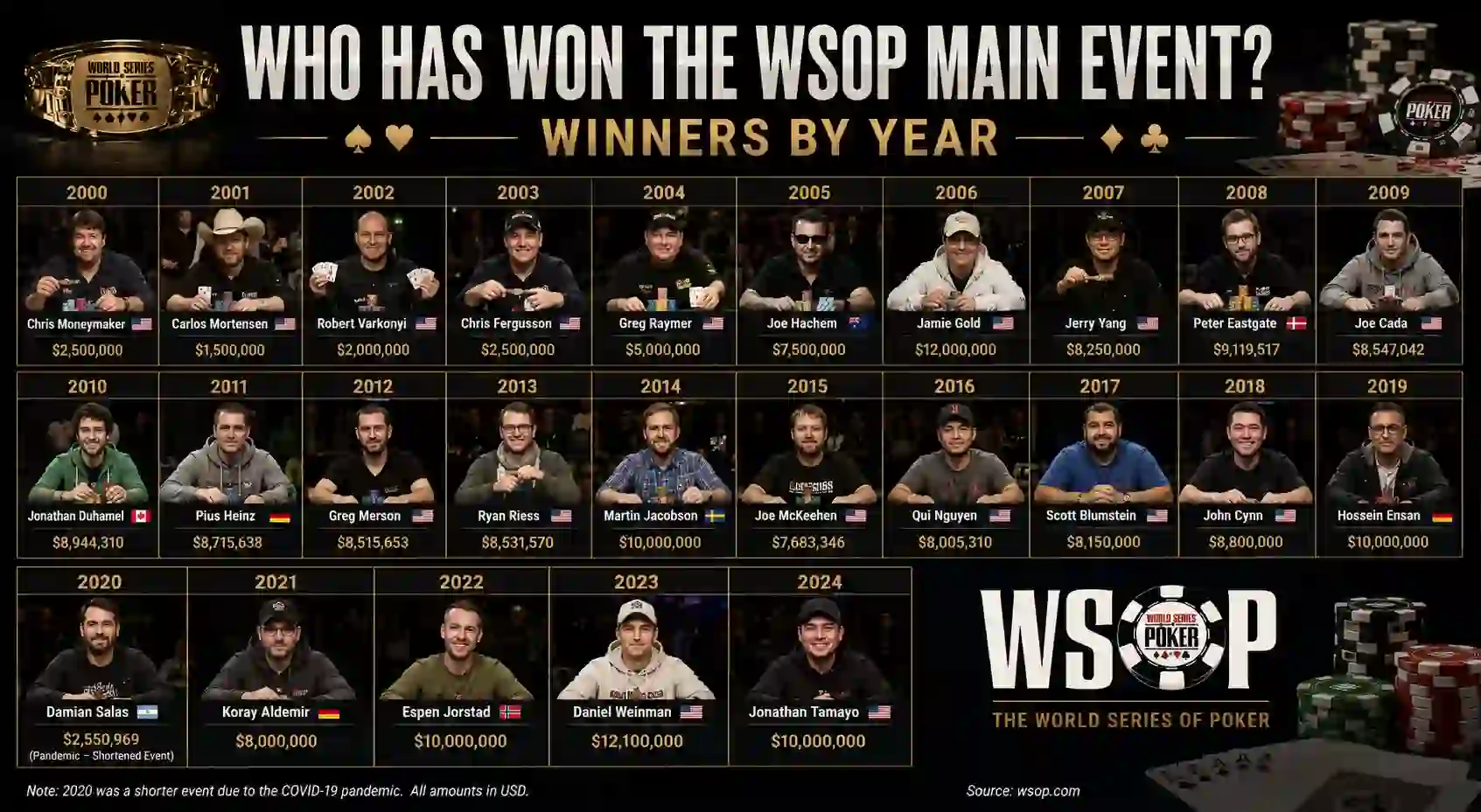 Who Has Won the WSOP Main Event? Winners by Year