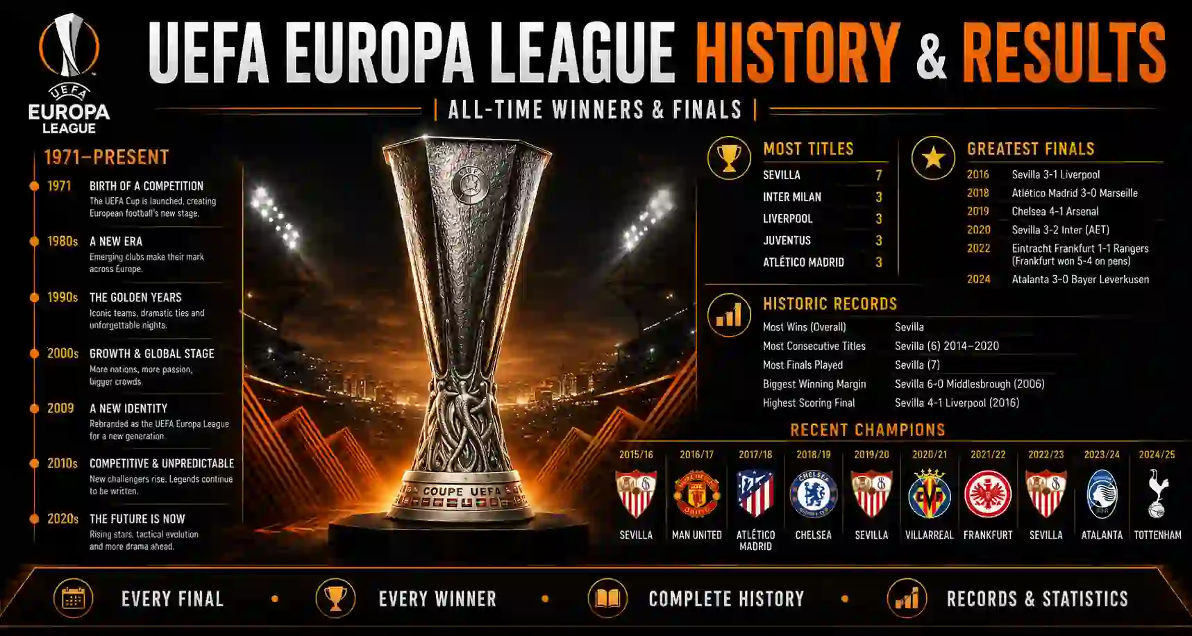 UEFA Europa League History & Results - All-Time Winners & Finals