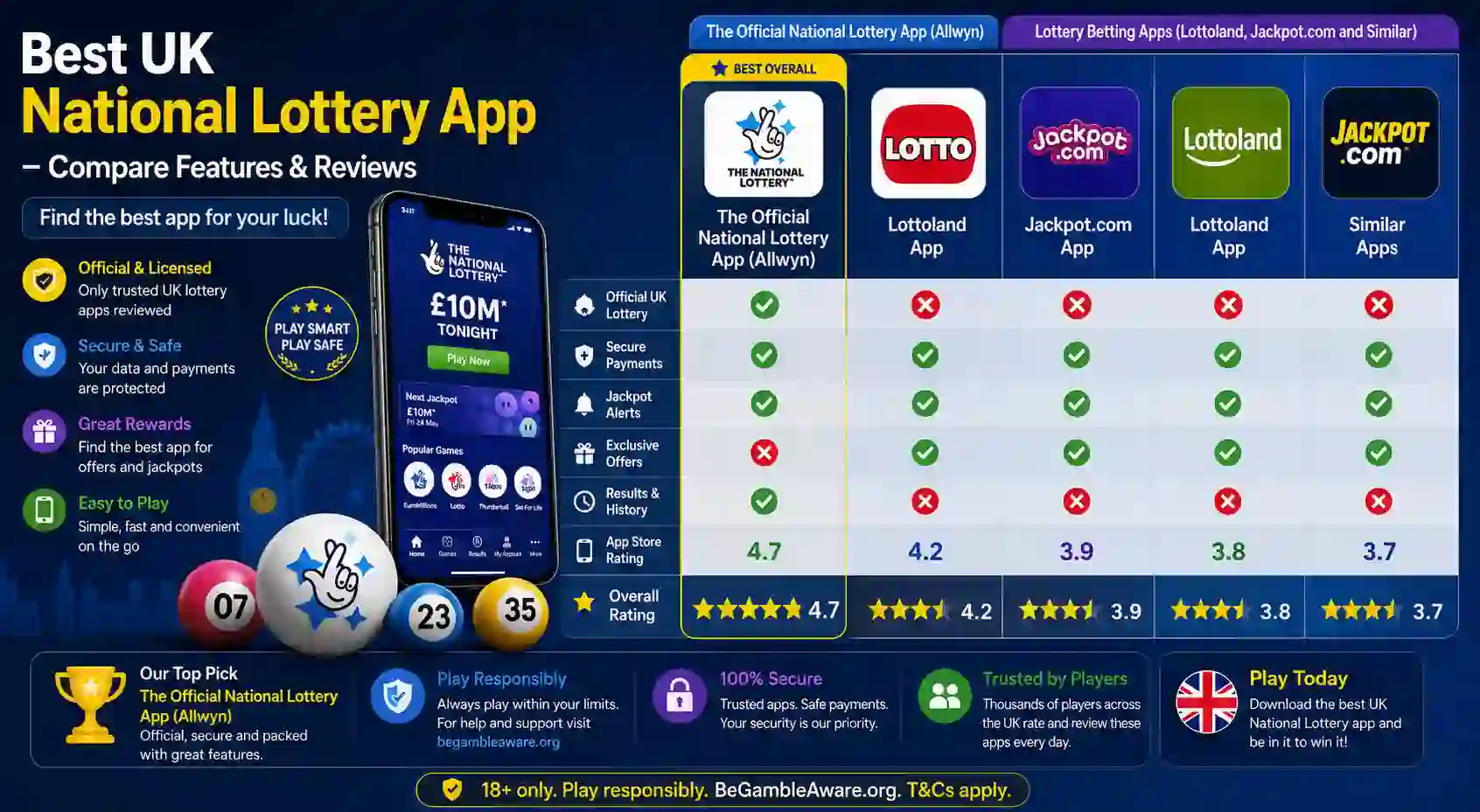 Best UK National Lottery App – Compare Features & Reviews