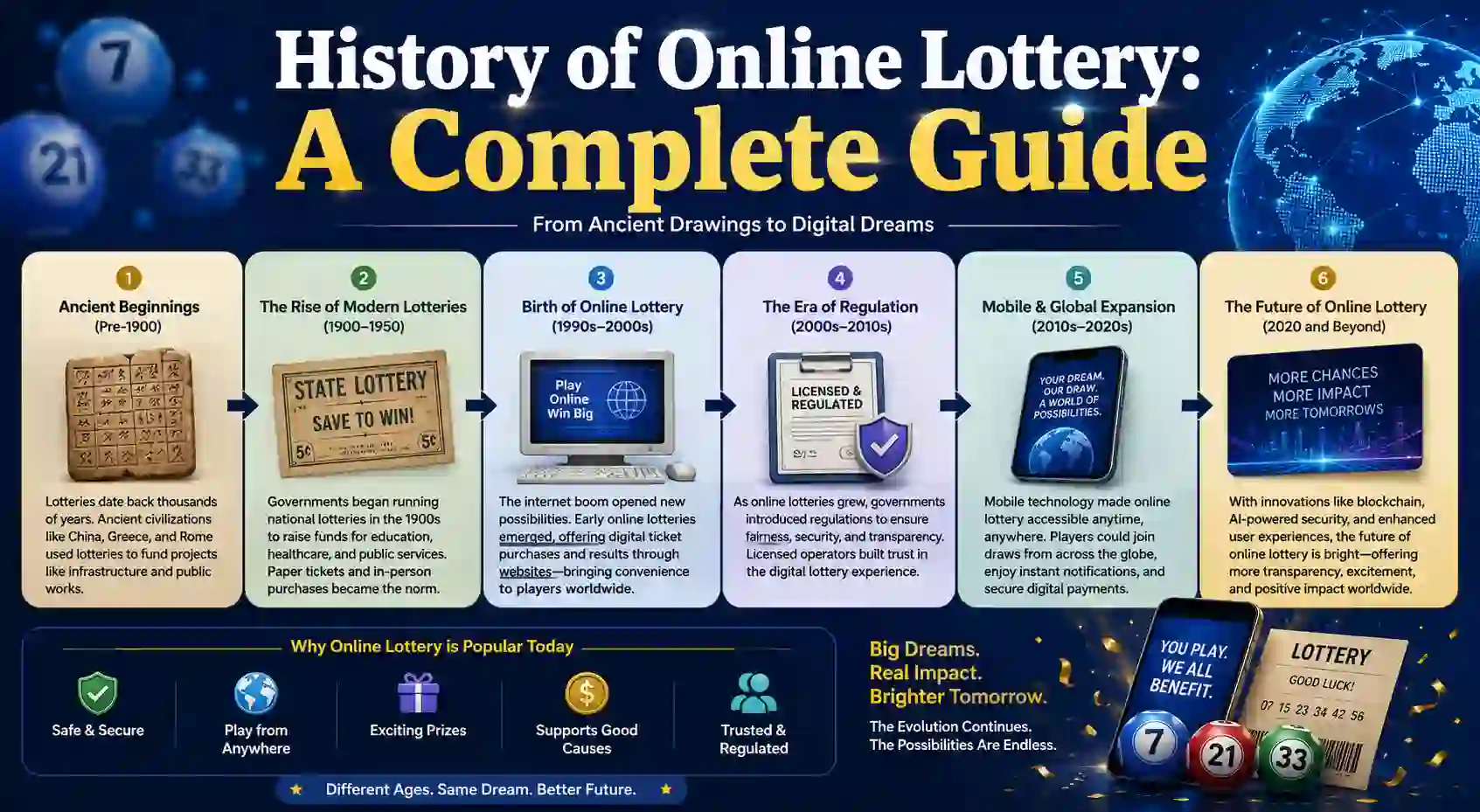 History of Online Lottery: A Complete Guide
