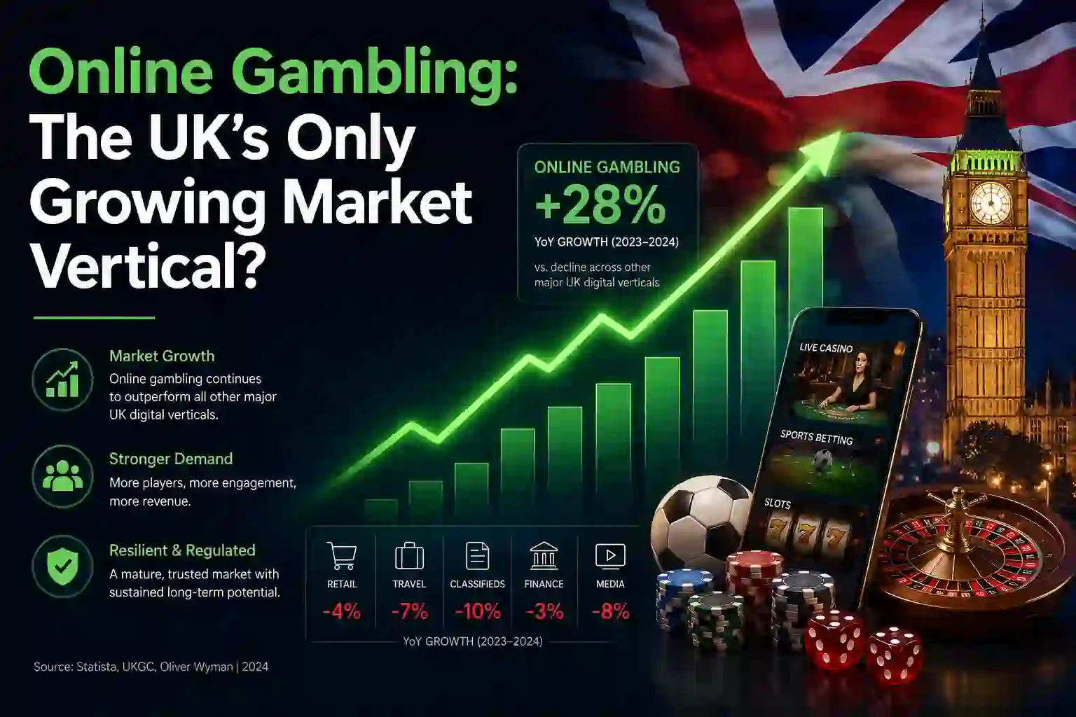 Online Gambling: The UK’s Only Growing Market Vertical?