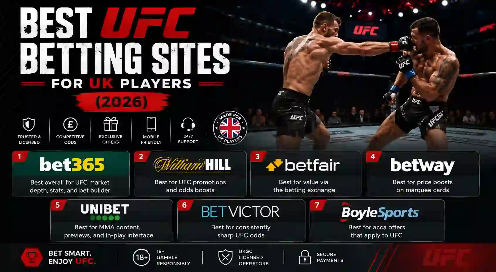 Best UFC Betting Sites for UK Players (2026)