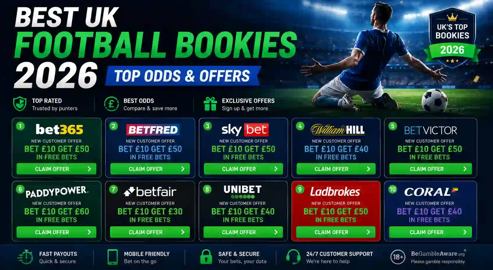 Best UK Football Bookies 2026 – Top Odds & Offers