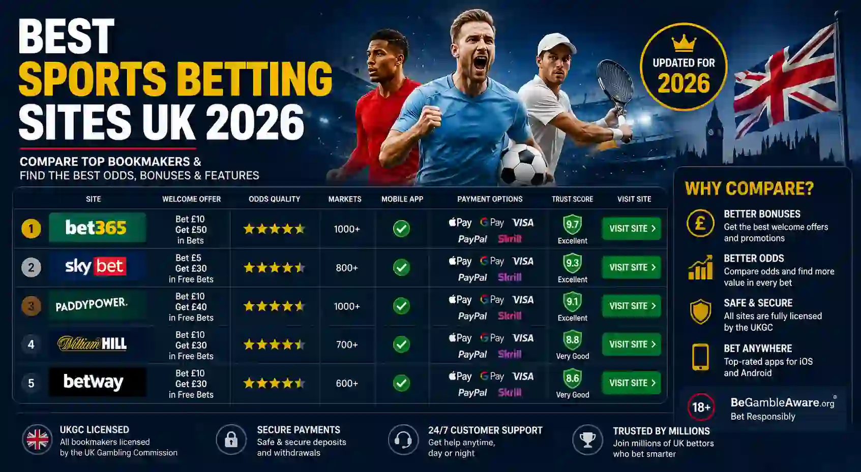 Best Sports Betting Sites UK 2026 | Compare Bookmakers, Odds & Features