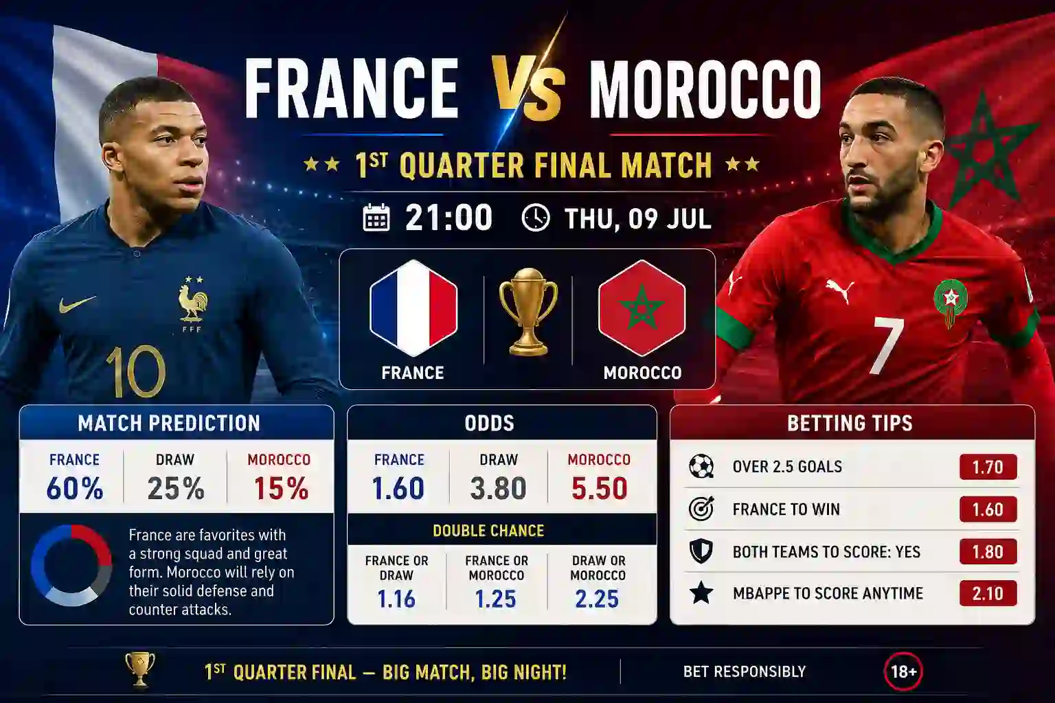 France vs Morocco 1st quarter final match Prediction, Odds and Betting Tips