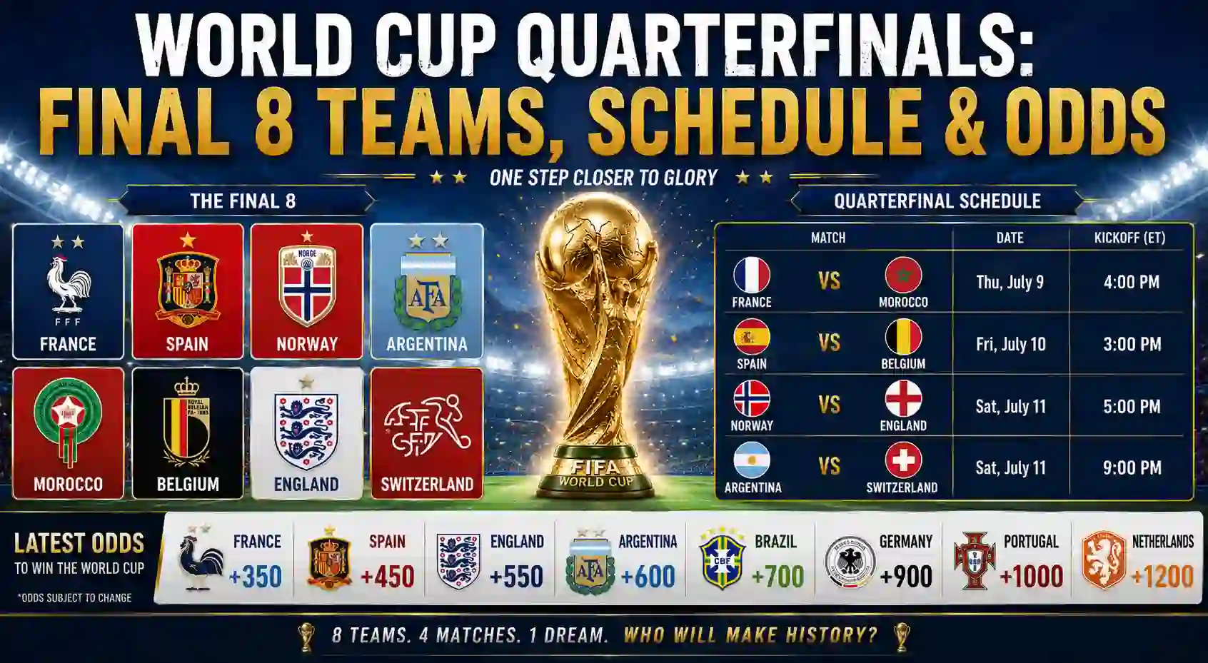 World Cup Quarterfinals: Final 8 Teams, Schedule & Odds
