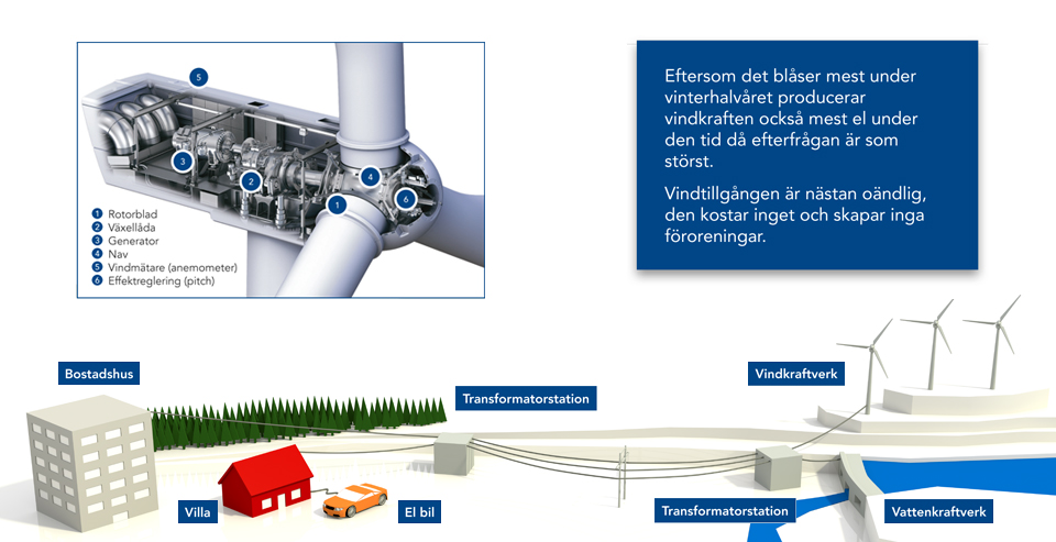 Hur Fungerar Vindkraftverk