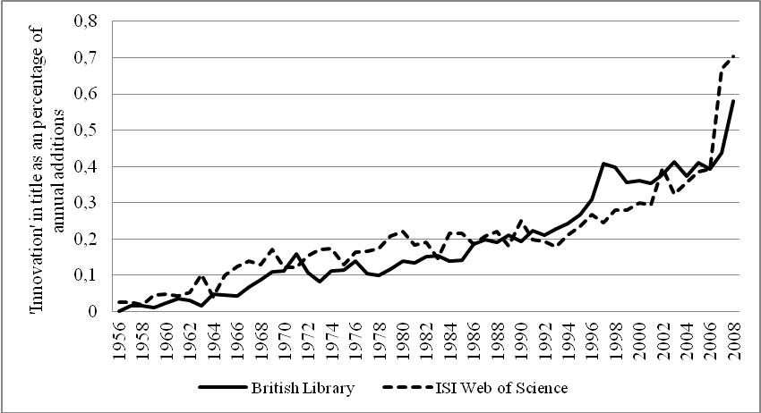 Growth of the Innovation Literature