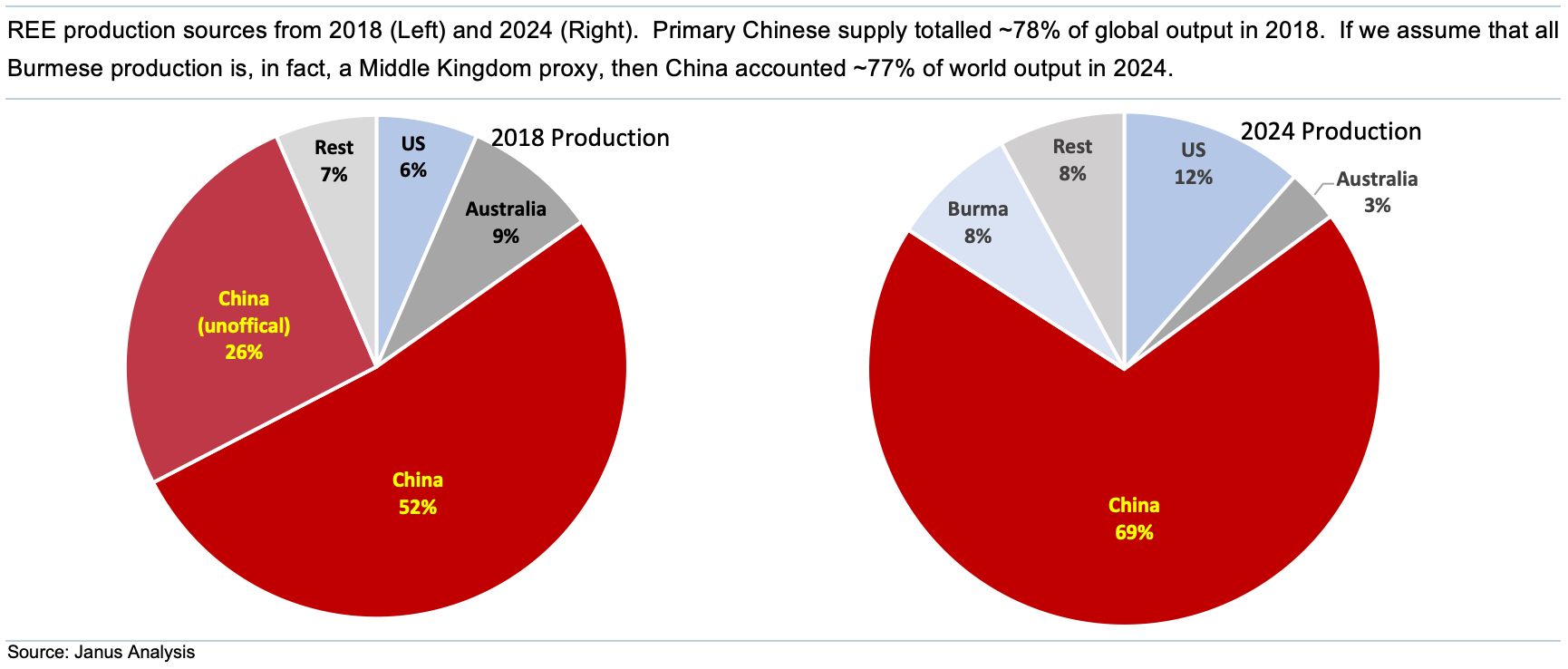 In reality, Chinese REE supply is still pre-ordained with tonnages ...