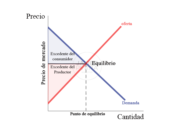Ecoknowmic, Economía - Teoría del equilibrio general
