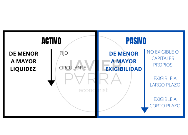 Contabilidad y finanzas, Ecoknowmic - ¿Cómo hacer un balance de situación?