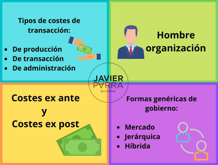 Economía Sapiencia Teoría De Costes De Transacción O Tct Transaction Cost Theory 6163